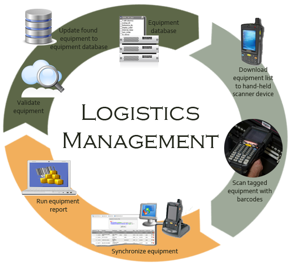 logistic management is our service