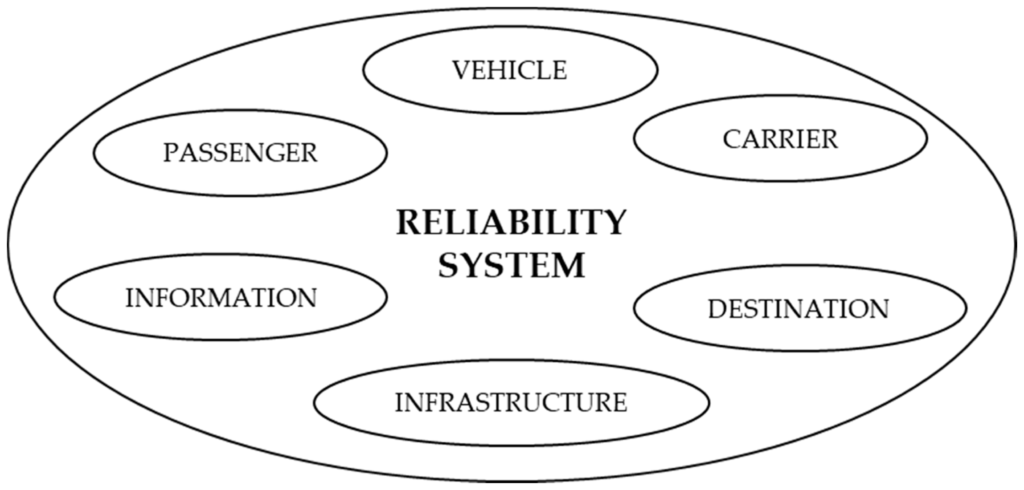 In transport industry best thing is reliability